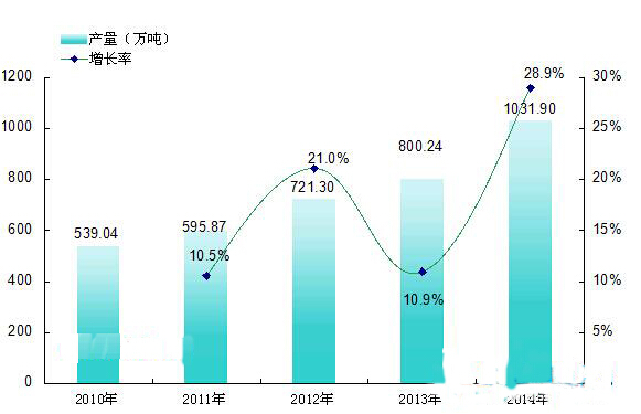 中國閥門工業(yè)增長圖